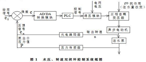 肯富來水泵,佛山水泵廠,水壓、轉(zhuǎn)速雙閉環(huán)控制系統(tǒng)框圖